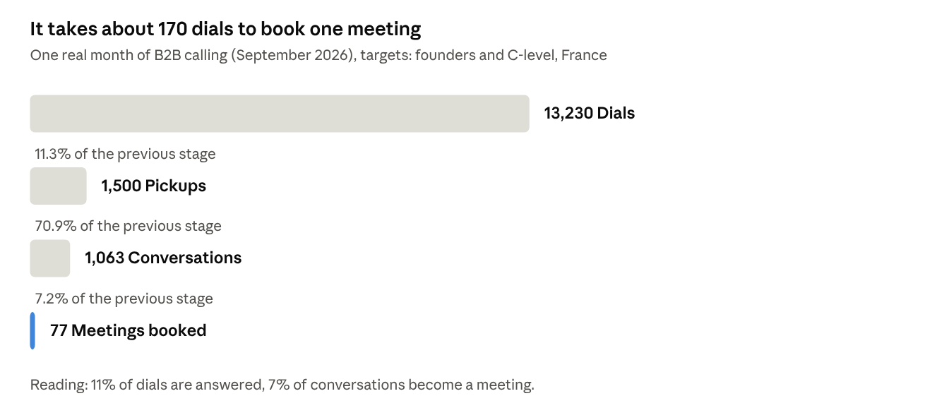 Funnel of one month of B2B calling: 13,230 dials, 1,500 pickups, 1,063 conversations, 77 meetings booked