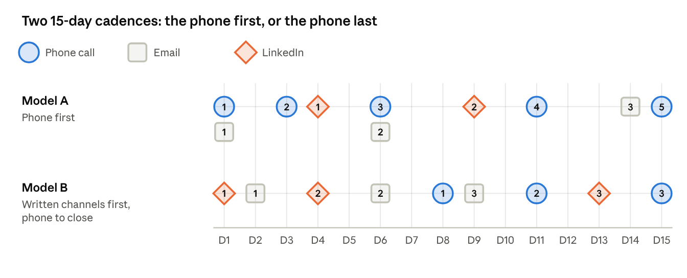 Two fifteen-day cadences: model A, phone first, and model B, writing first, with phone, email and LinkedIn touches day by day