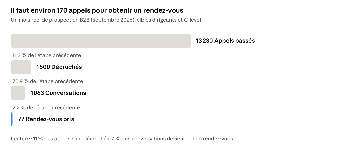Entonnoir d'un mois de prospection B2B : 13 230 appels, 1 500 décrochés, 1 063 conversations, 77 rendez-vous pris