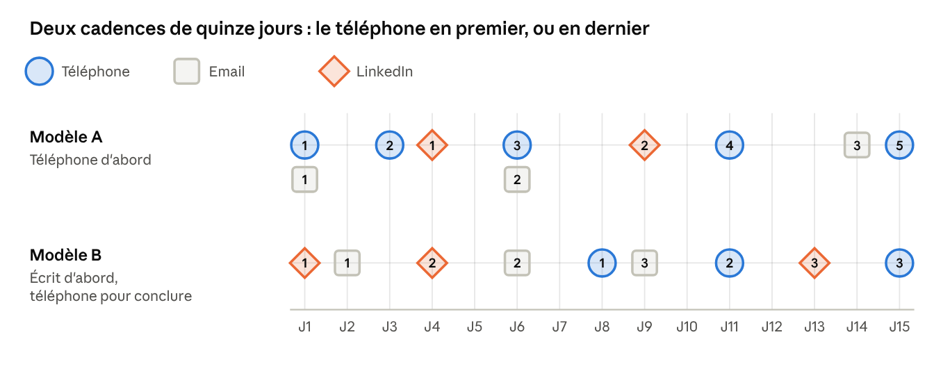 Deux cadences de quinze jours : modèle A, le téléphone d'abord, et modèle B, l'écrit d'abord, avec les touches téléphone, email et LinkedIn jour par jour